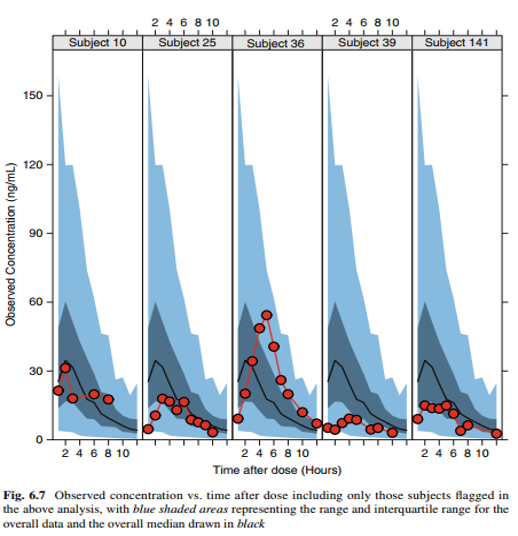 Figure-PKPD-Quantile data