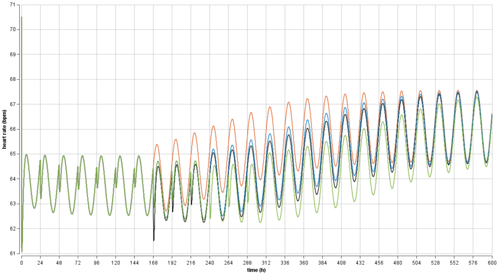 Figure-Heart rate modulation